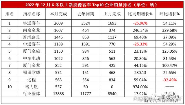 Dong Mingzhu's road has been hit again! Gree Titanium 67 new energy buses burned in Sanya! [Happy View Auto Market]