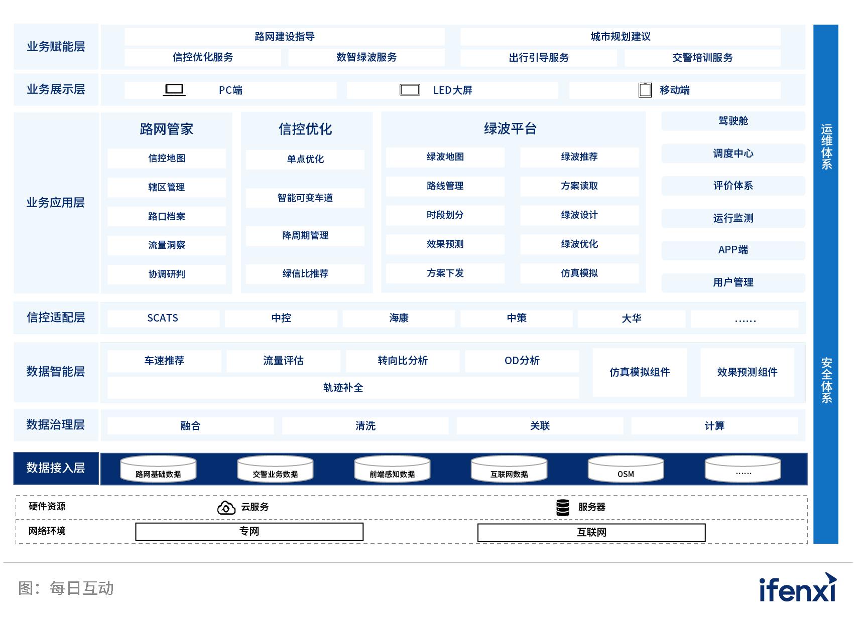 Digital intelligence green wave architecture diagram, the latest .png