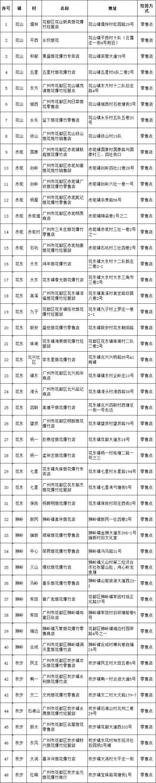 How to buy fireworks? Where can I set off fireworks? The latest release of Guangzhou four districts!